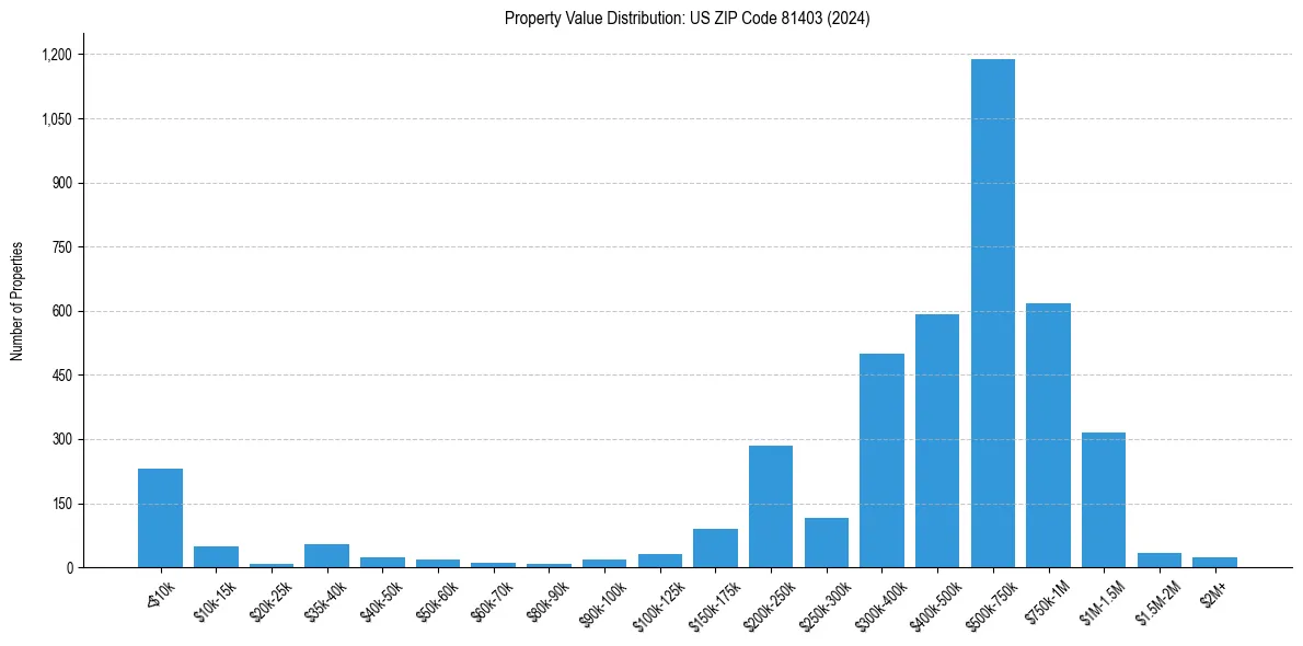 Value Distribution for 