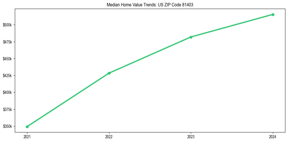 Median property value trends in 