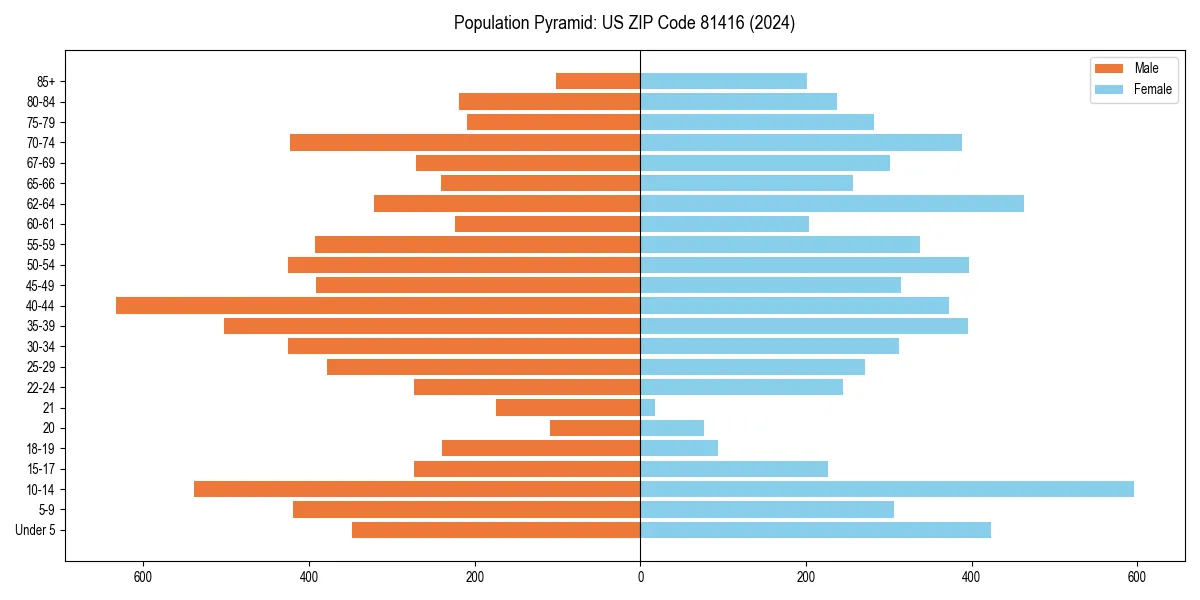 Population pyramid for 