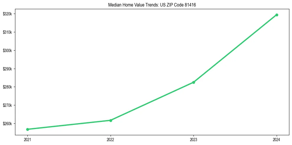 Median property value trends in 