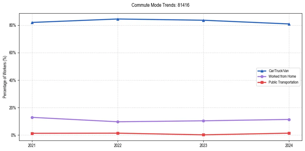 Transportation trends in US ZIP Code 81416