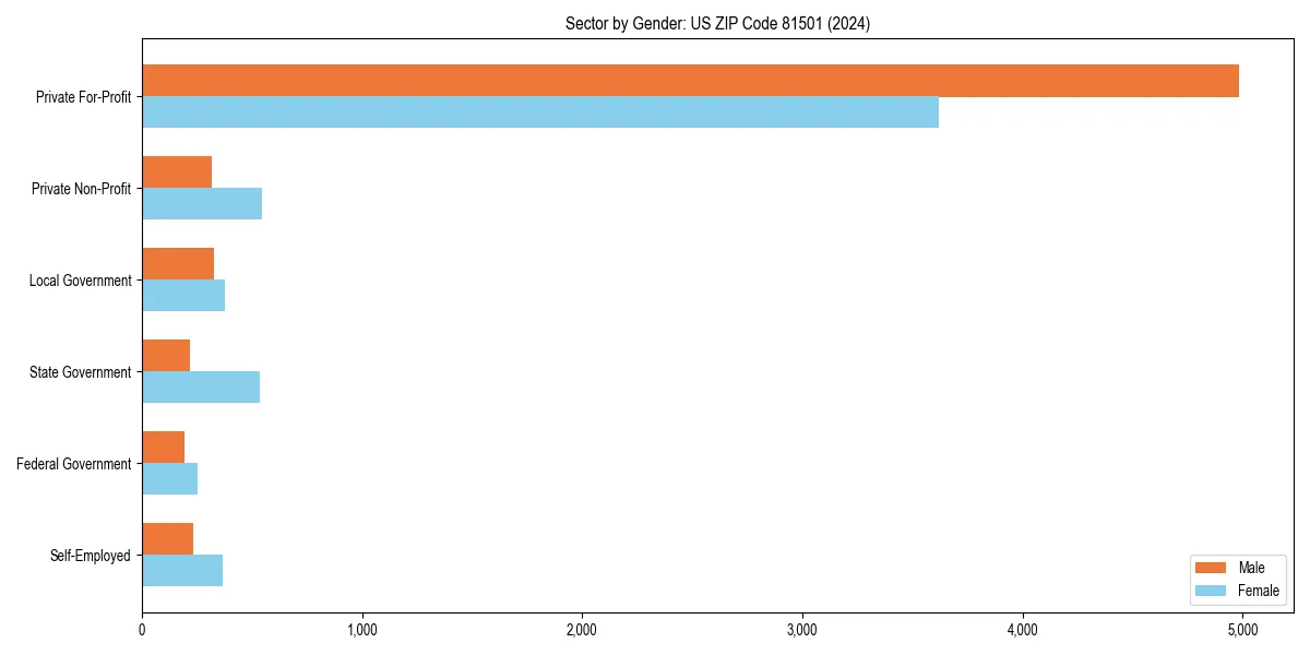Employment sector breakdown by gender in 