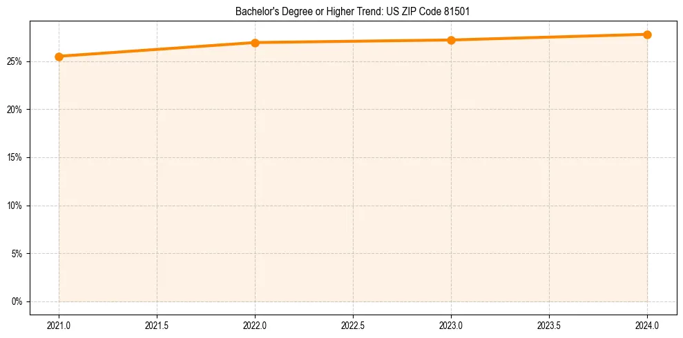 Trend chart showing bachelor degree growth in 