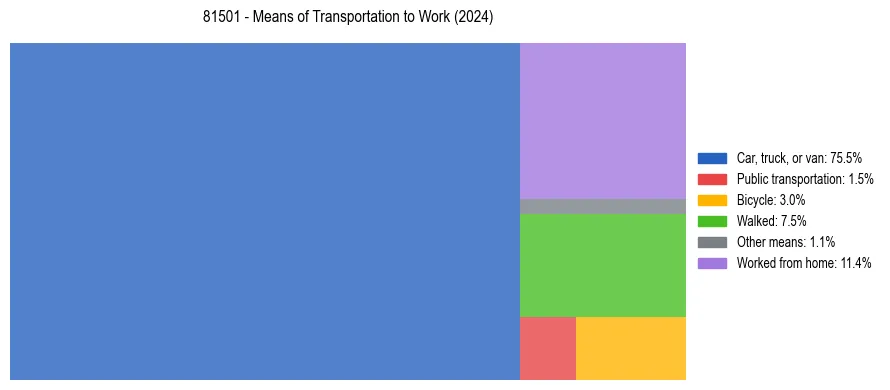 Commute modes in US ZIP Code 81501