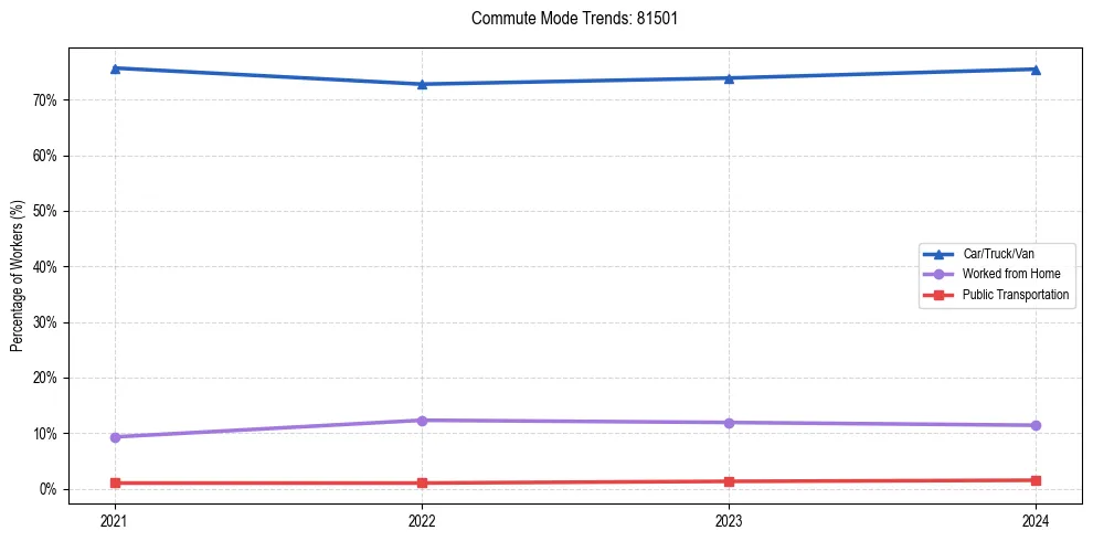 Transportation trends in US ZIP Code 81501