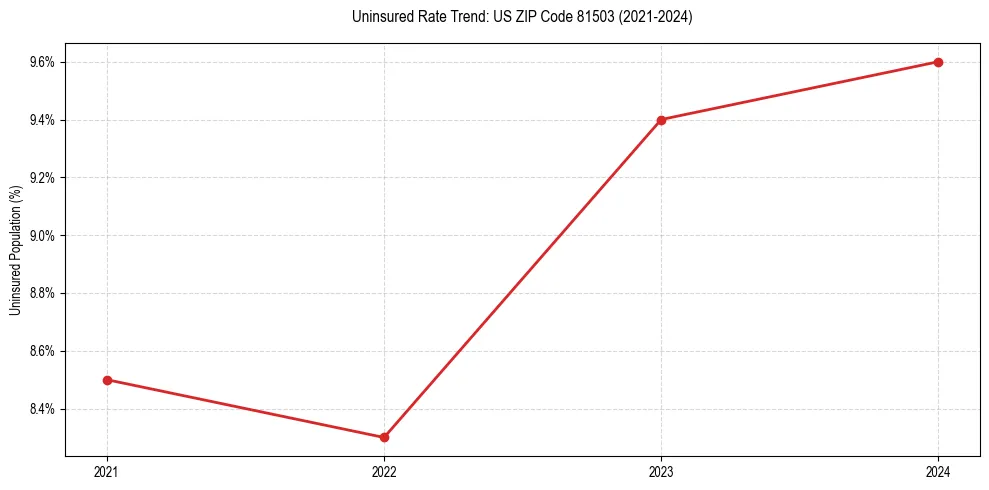 Uninsured trend chart for US ZIP Code 81503
