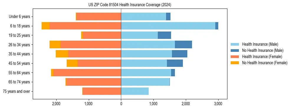 Health insurance pyramid for US ZIP Code 81504