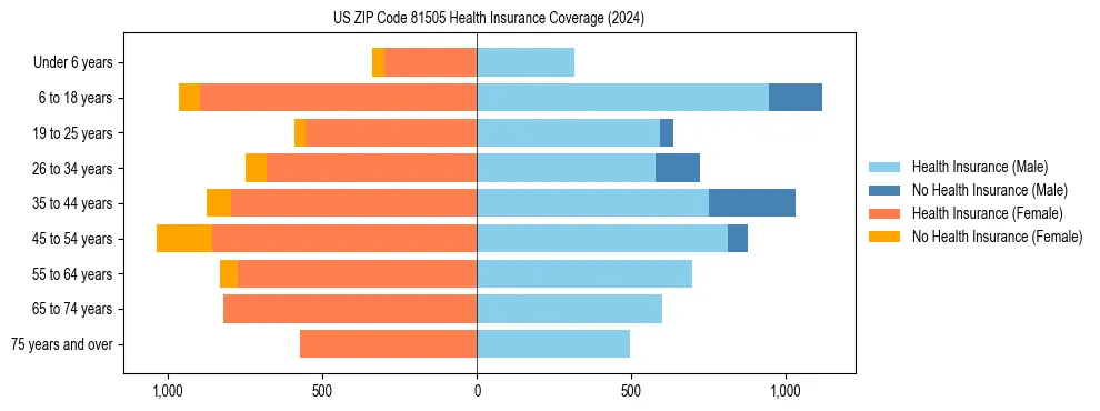 Health insurance pyramid for US ZIP Code 81505