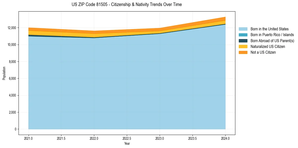 Historical nativity trends for 