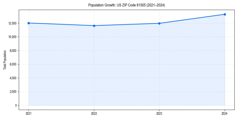 Population trends in 