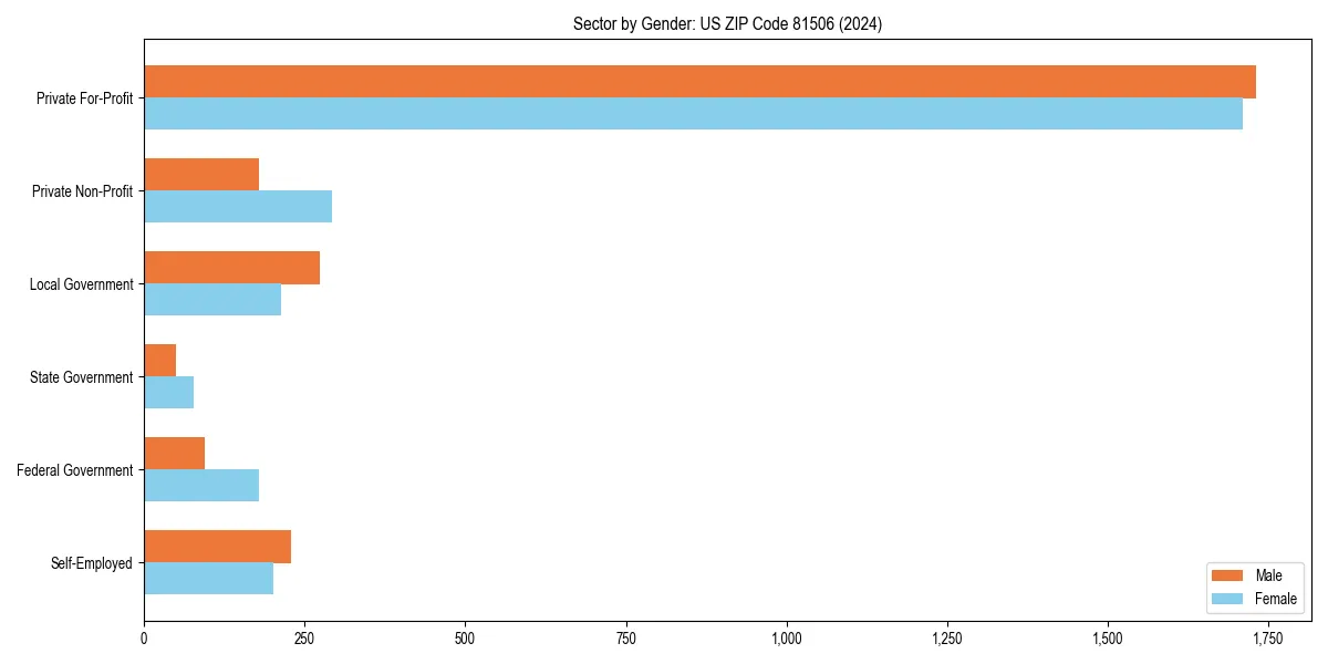 Employment sector breakdown by gender in 