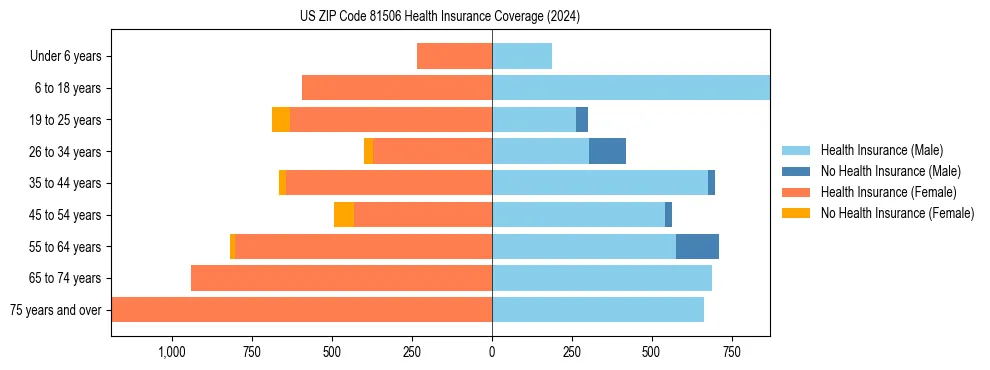 Health insurance pyramid for US ZIP Code 81506