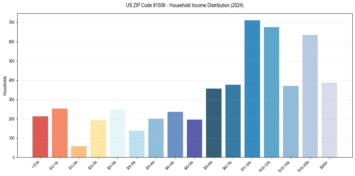 Income Distribution for 