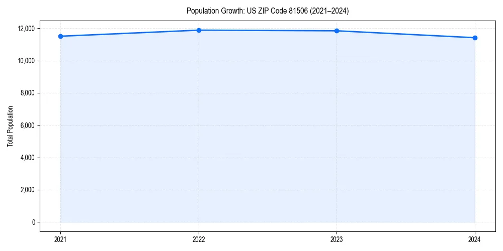 Population trends in 