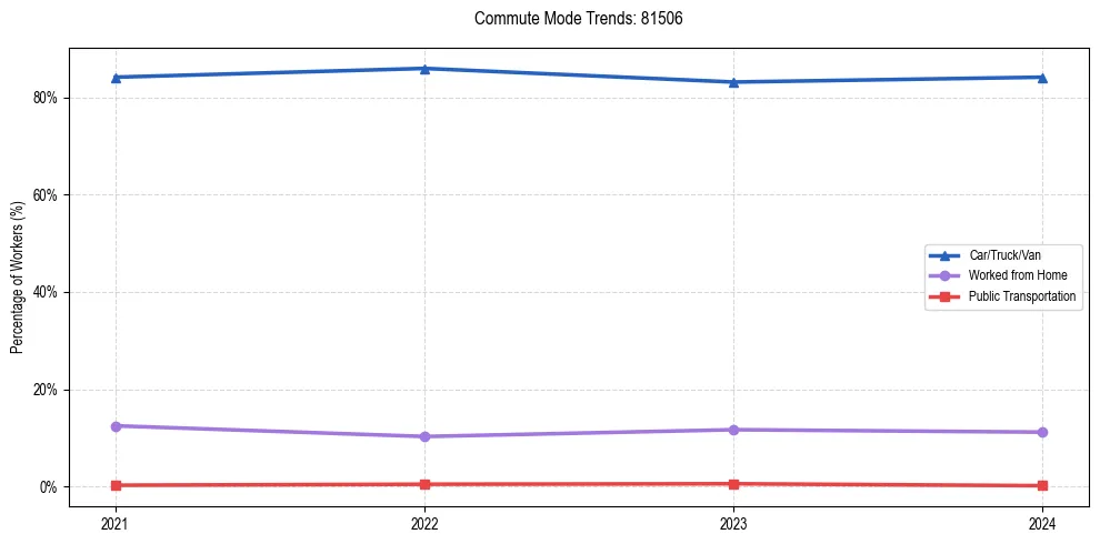 Transportation trends in US ZIP Code 81506