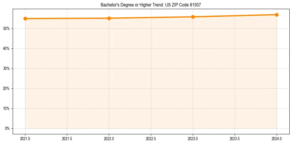 Trend chart showing bachelor degree growth in 