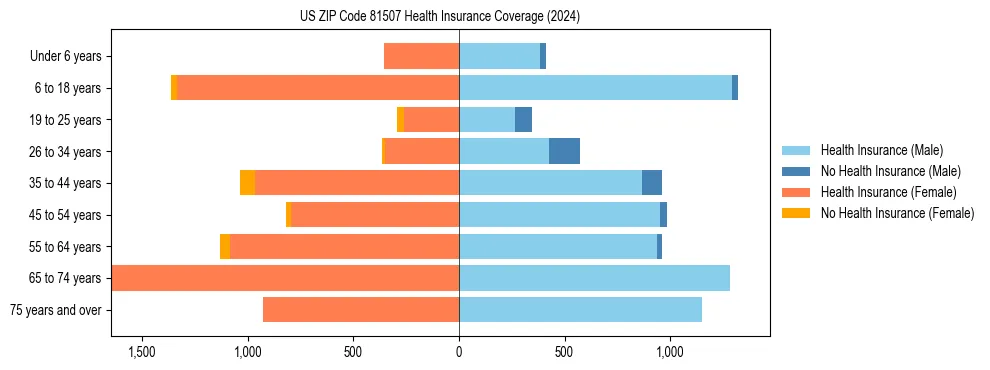 Health insurance pyramid for US ZIP Code 81507