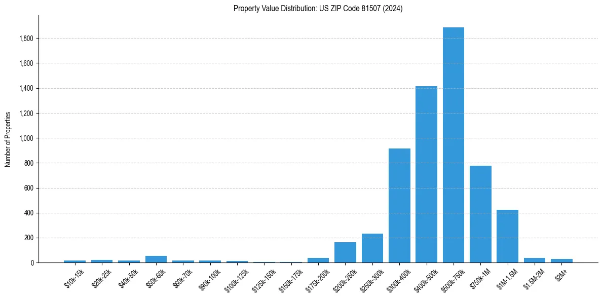 Value Distribution for 