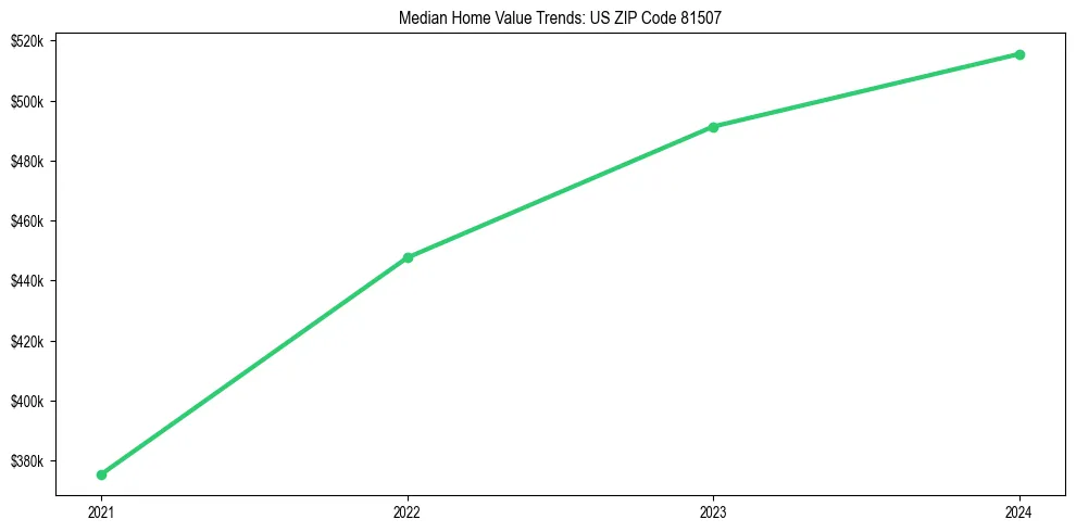 Median property value trends in 
