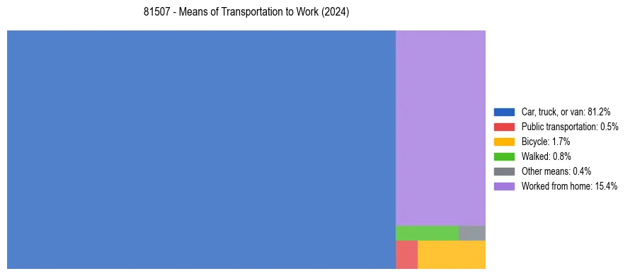 Commute modes in US ZIP Code 81507