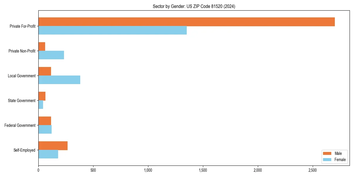 Employment sector breakdown by gender in 