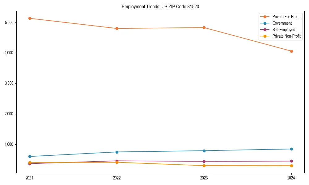 Long-term employment trends in 