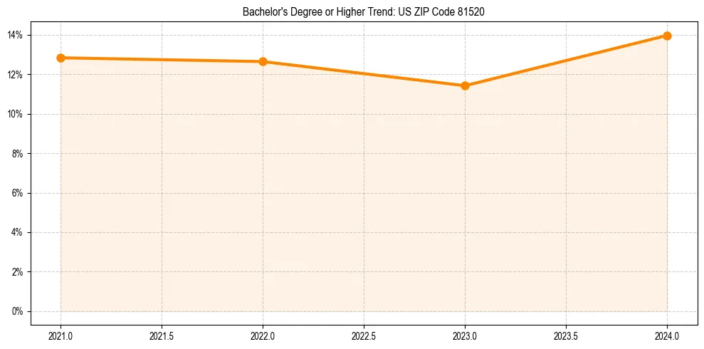 Trend chart showing bachelor degree growth in 