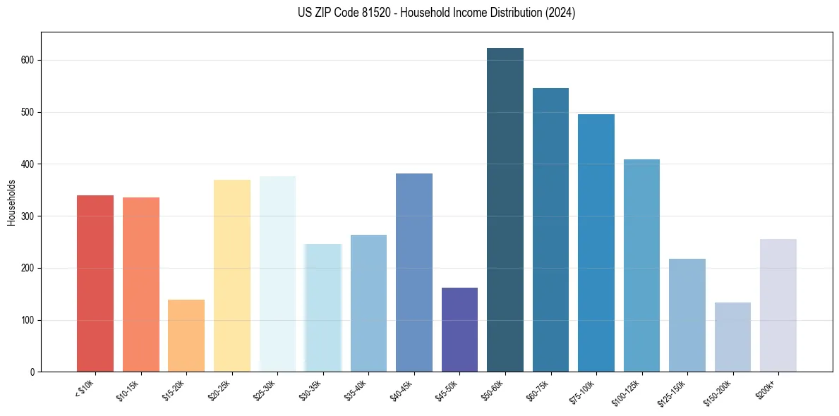 Income Distribution for 