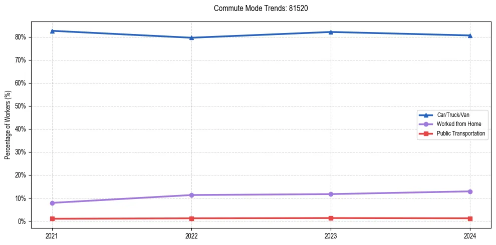 Transportation trends in US ZIP Code 81520