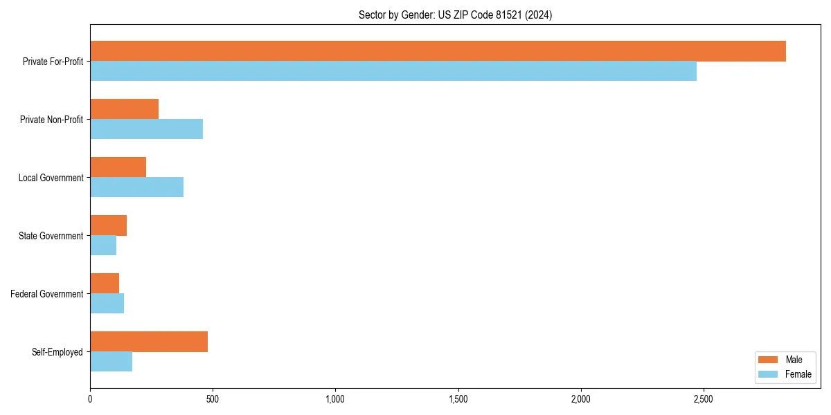 Employment sector breakdown by gender in 