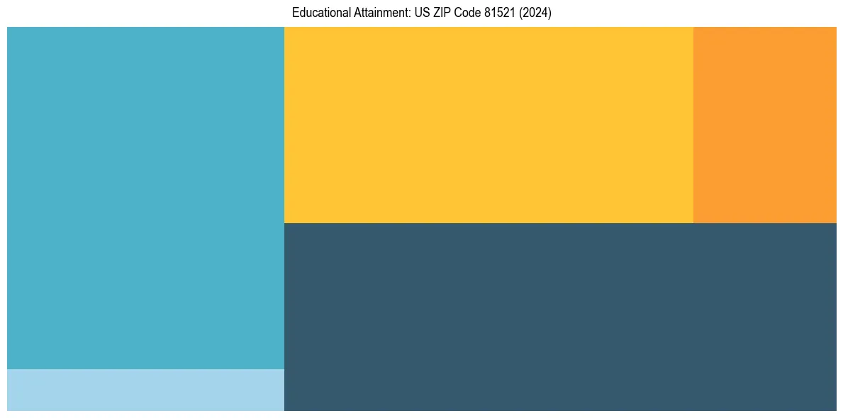 Education Treemap for  in 2024
