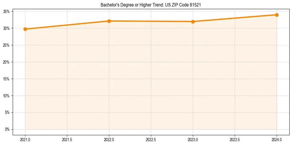 Trend chart showing bachelor degree growth in 