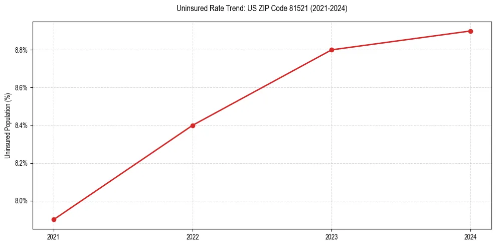 Uninsured trend chart for US ZIP Code 81521