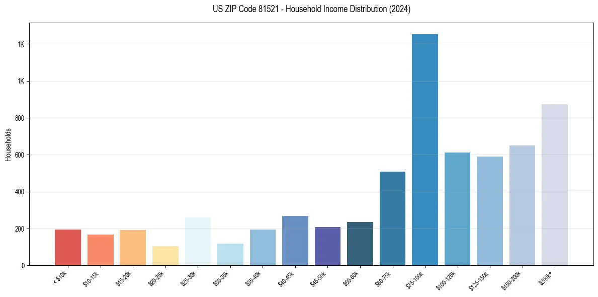 Income Distribution for 