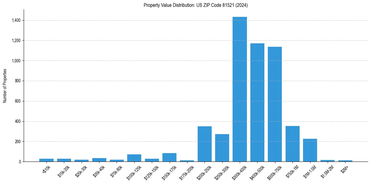 Value Distribution for 