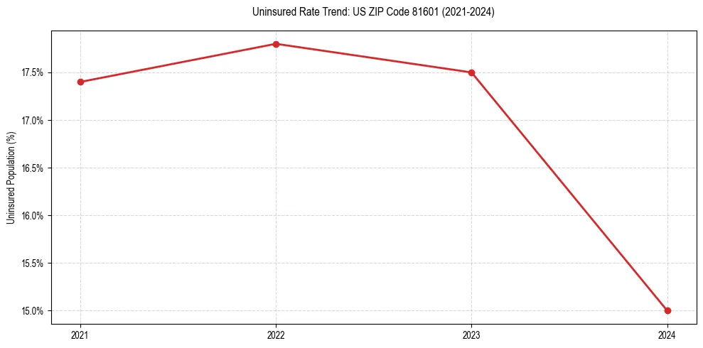 Uninsured trend chart for US ZIP Code 81601