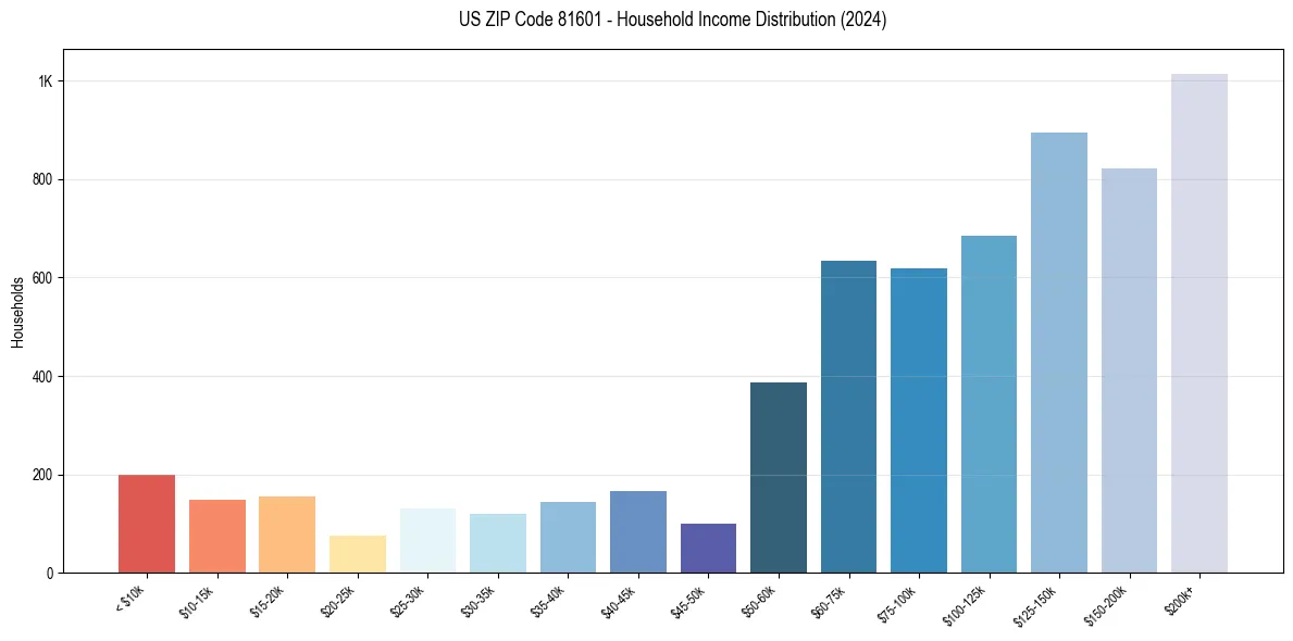 Income Distribution for 