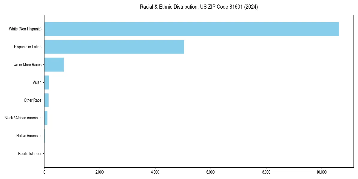 Bar chart showing racial distribution in  for 2024