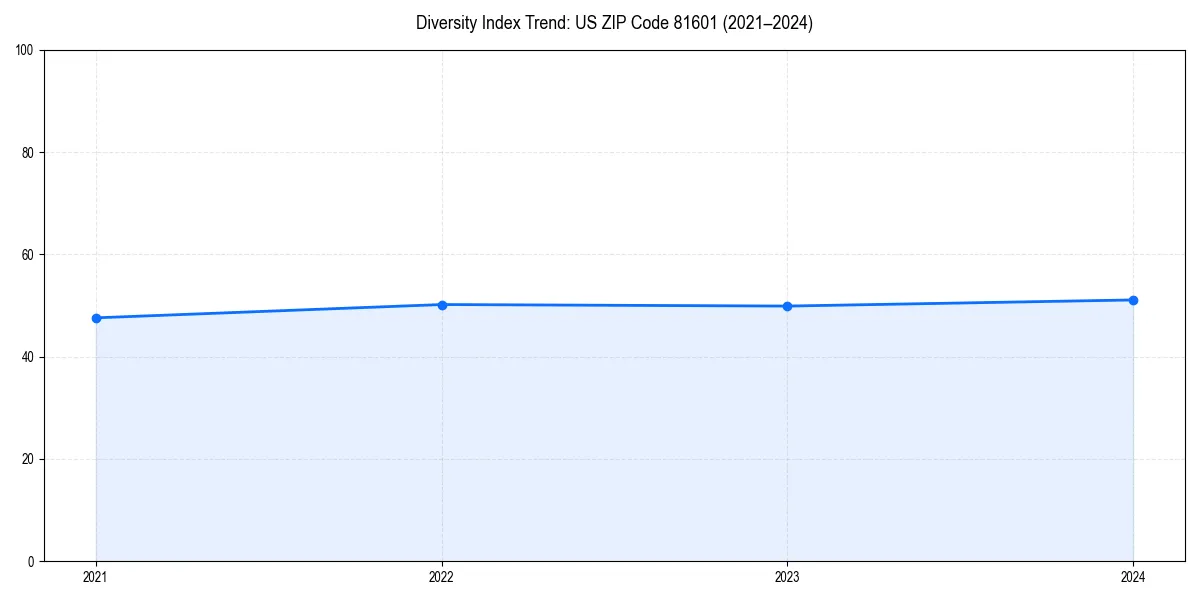 Line chart showing diversity index trends for 