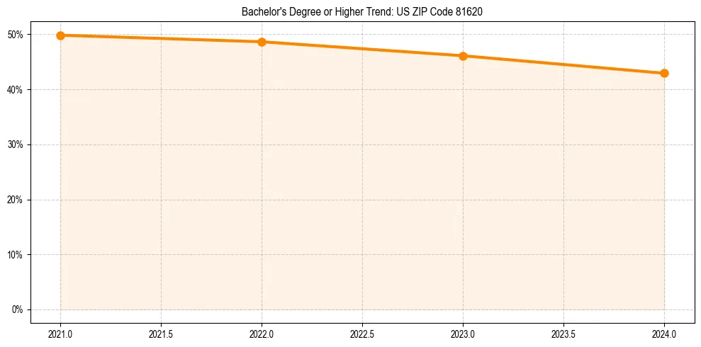Trend chart showing bachelor degree growth in 