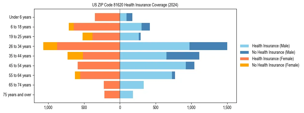 Health insurance pyramid for US ZIP Code 81620