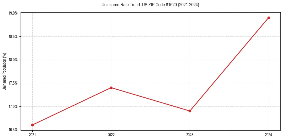 Uninsured trend chart for US ZIP Code 81620