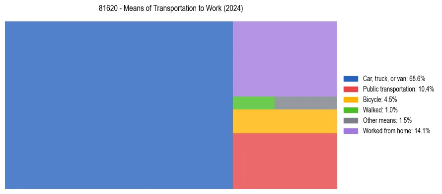 Commute modes in US ZIP Code 81620
