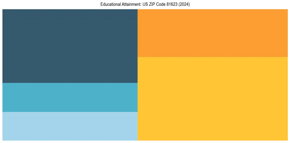 Education Treemap for  in 2024
