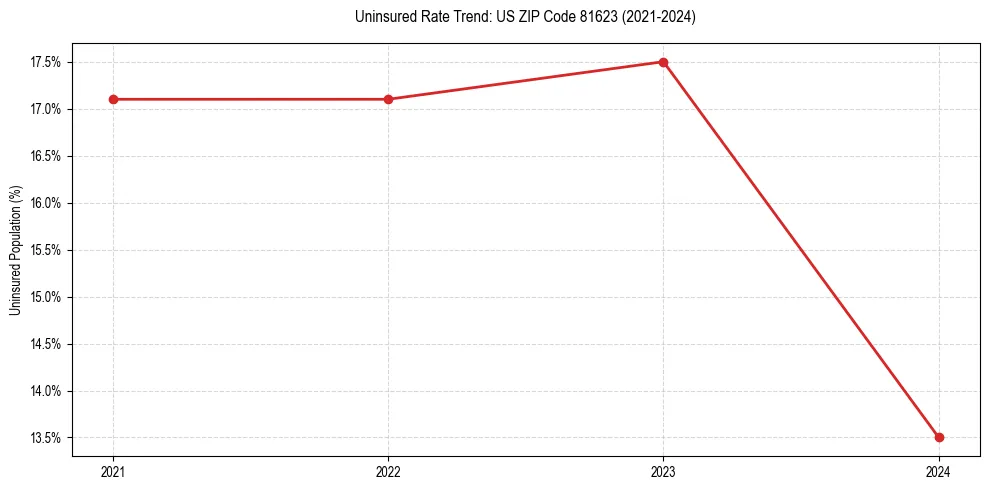 Uninsured trend chart for US ZIP Code 81623