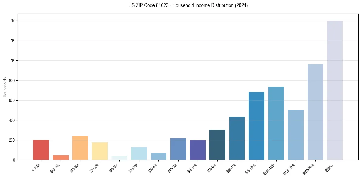 Income Distribution for 