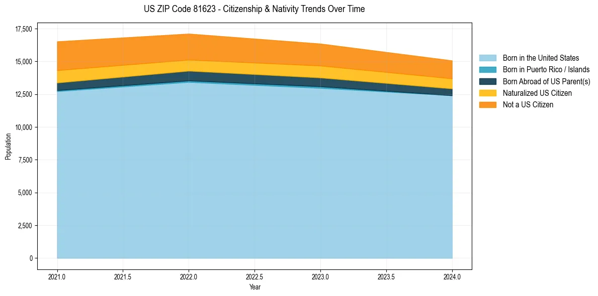Historical nativity trends for 