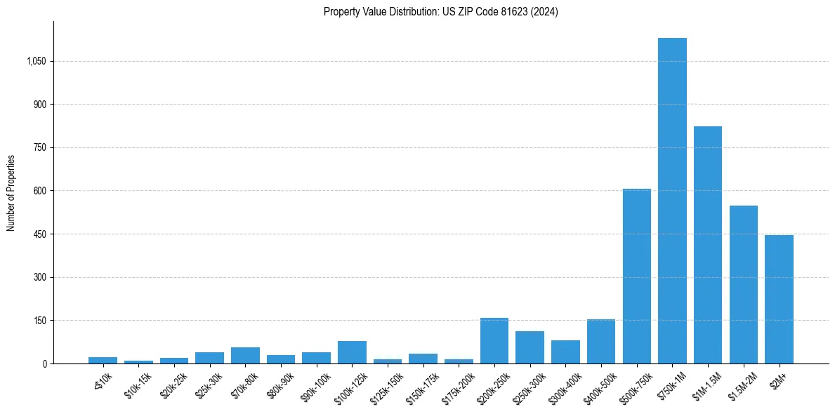 Value Distribution for 