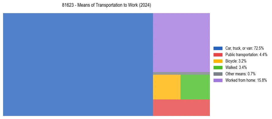 Commute modes in US ZIP Code 81623