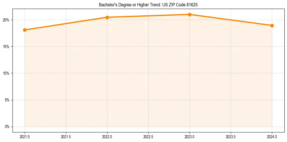 Trend chart showing bachelor degree growth in 